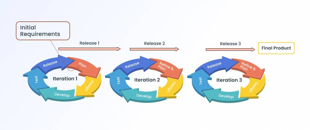 How Does the Agile Process Work