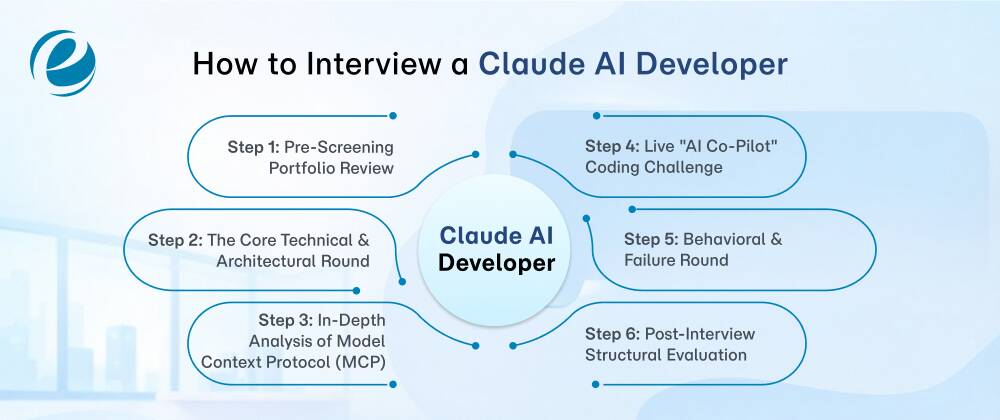 How to Interview a Claude AI Developer