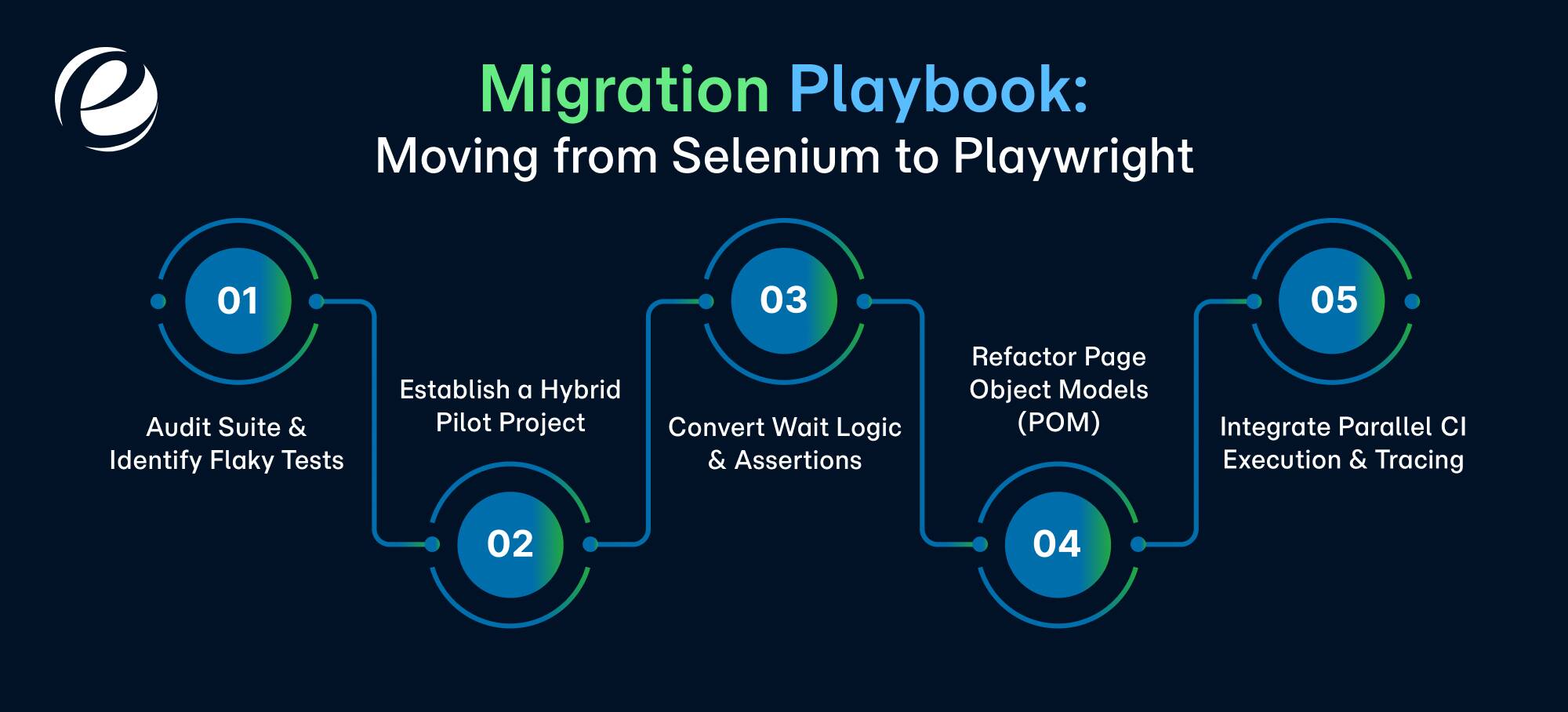 Migration Playbook_ Moving from Selenium to Playwright