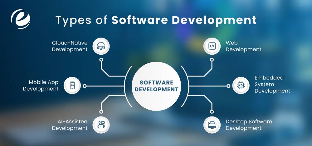 Types of Software Development