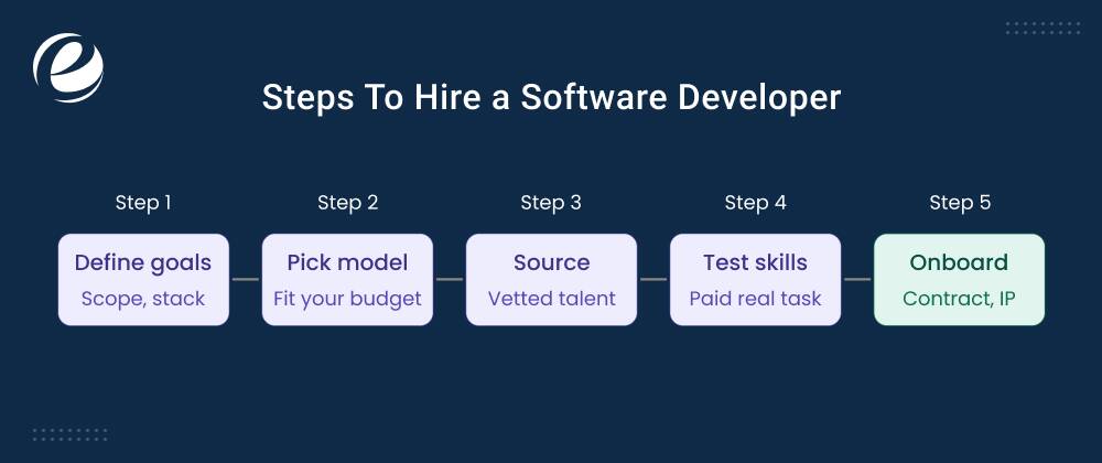 Steps To Hire a Software Developer