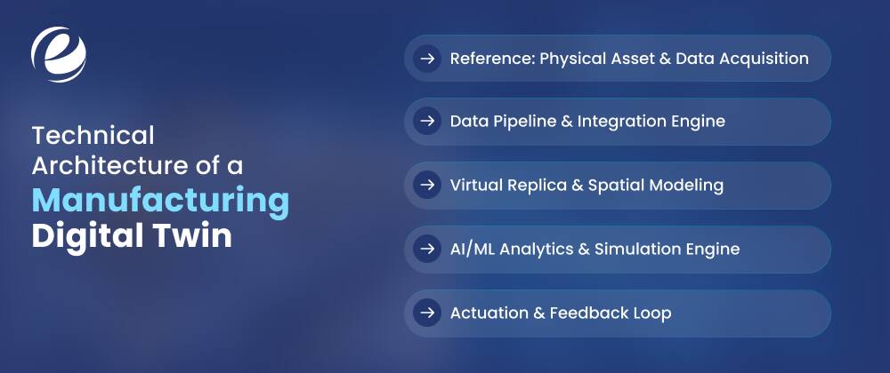 Technical Architecture of a Manufacturing Digital Twin