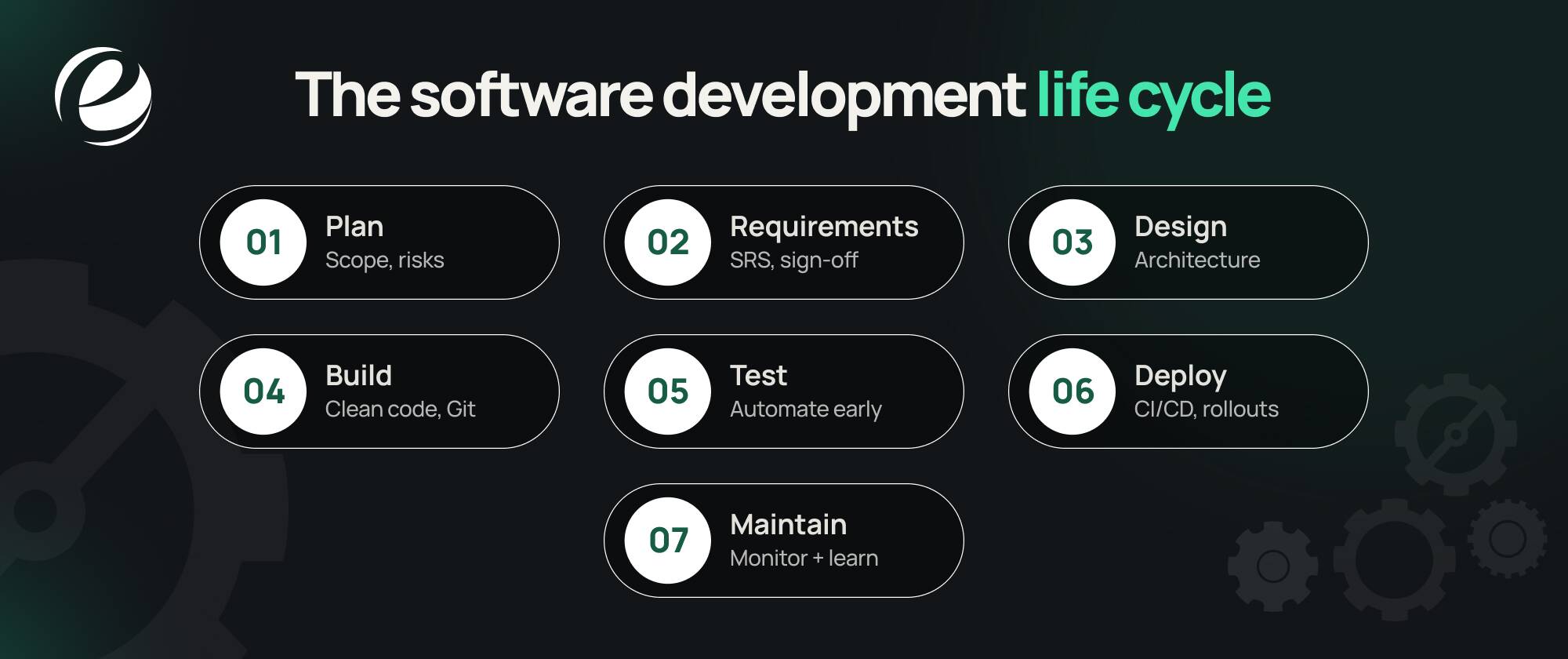 The software development life cycle