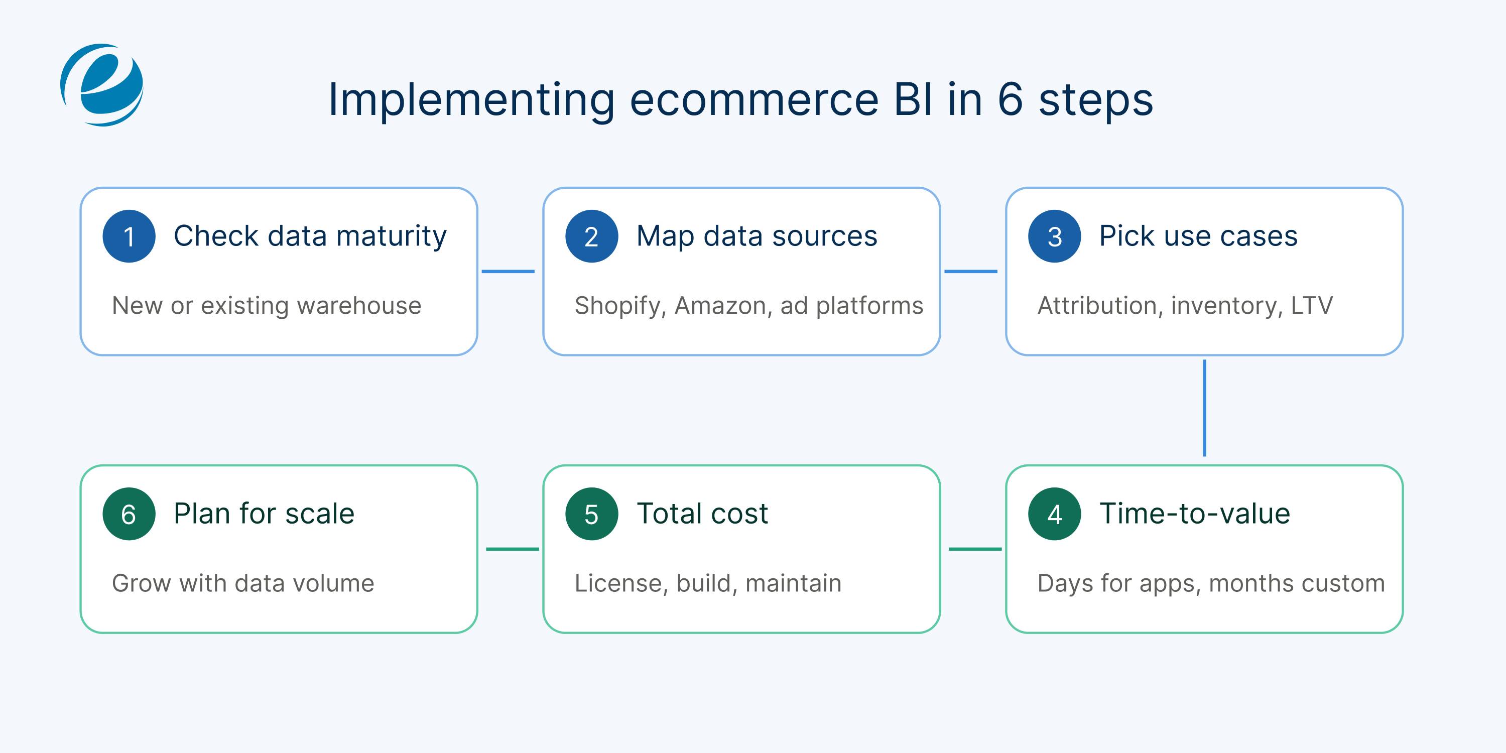 Implement ecommerce BI