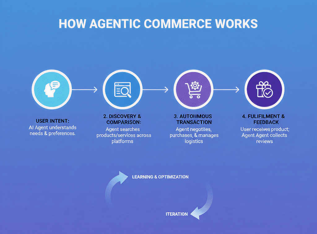 How Agentic commerce works?