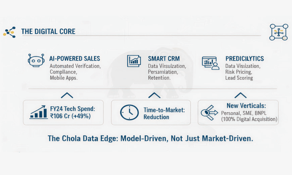 chola sales digital core