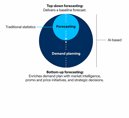 Better Demand Planning