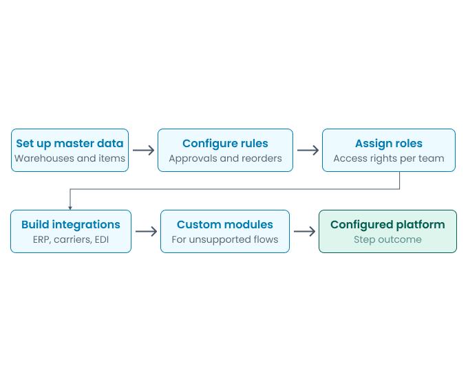 Configuration and Customization