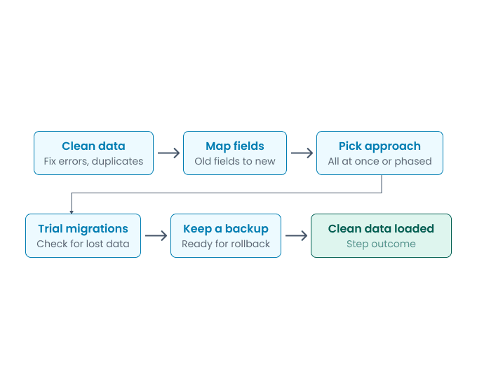 Data Migration