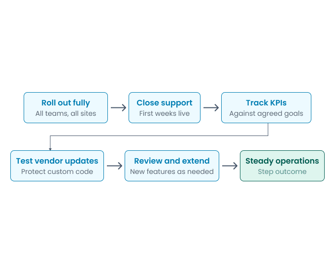 Full Rollout and Ongoing Support