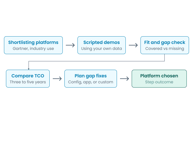 Platform Selection