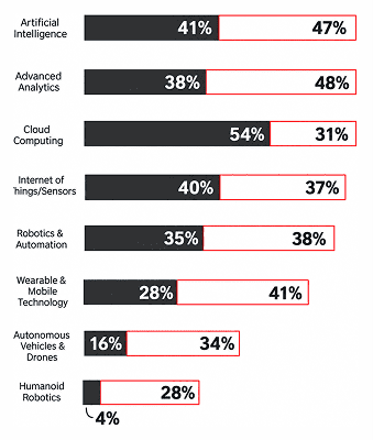 Resilience Against Disruption