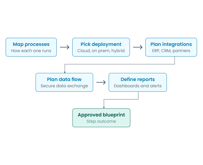 Solution Design and Integration Planning