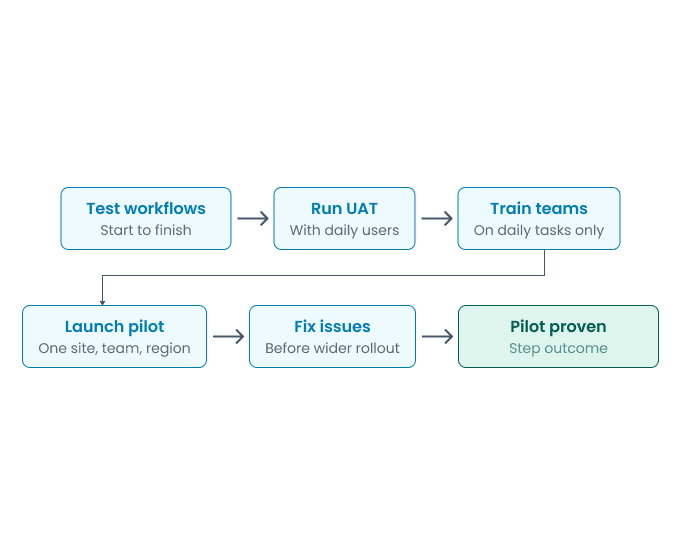 Testing, Training, and Pilot Rollout