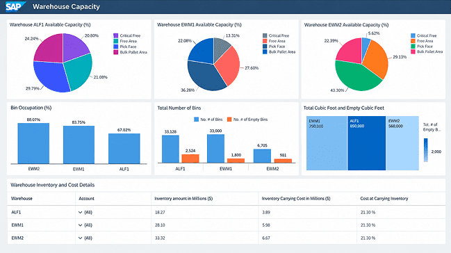 SAP SCM