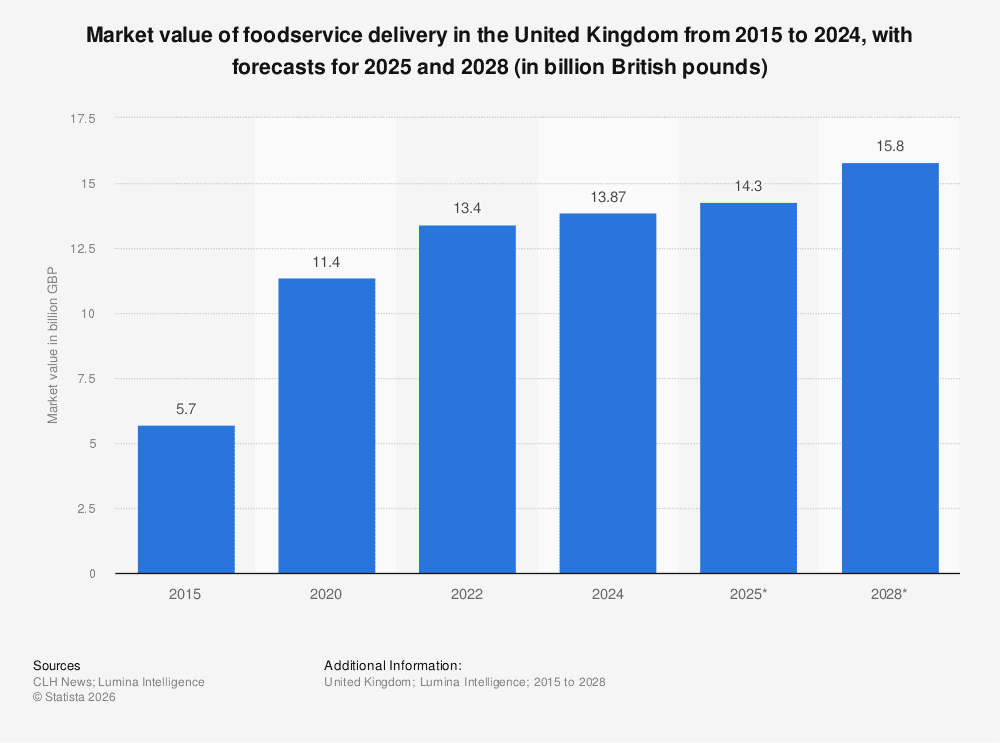 Statistic: Market value of foodservice delivery in the United Kingdom (UK) in 2020, with forecasts for 2021 and 2024 (in billion GBP) | Statista