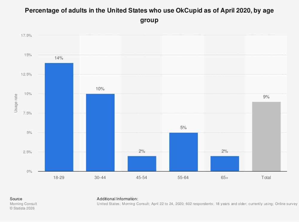 Statistic: Percentage of adults in the United States who use OkCupid as of April 2020, by age group | Statista