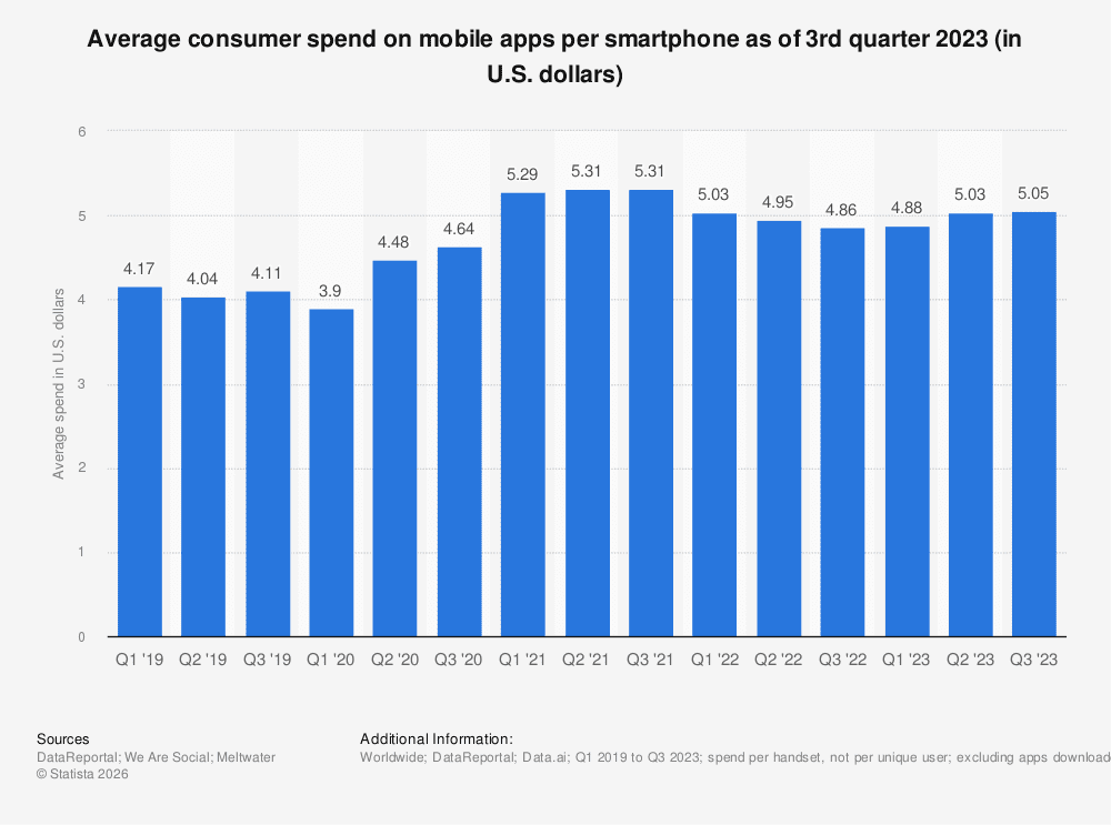 Statistic: Average consumer spend on mobile apps per smartphone as of 3rd quarter 2021 (in U.S. dollars) | Statista