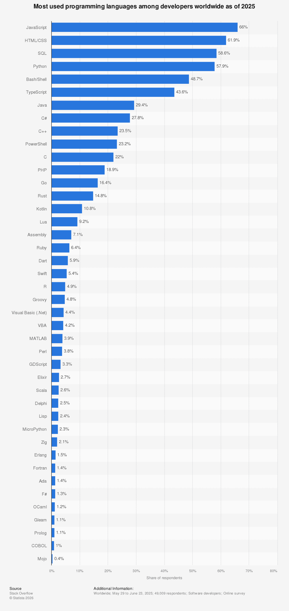 Statistic: Most used programming languages among developers worldwide, as of 2021 | Statista