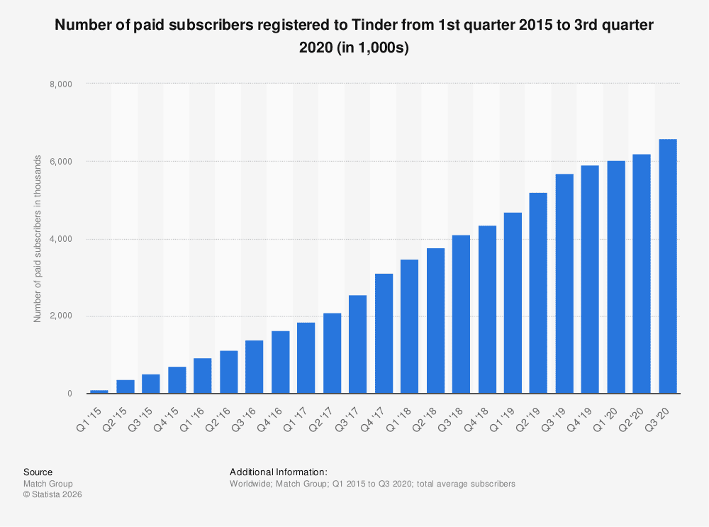 Statistic: Number of paid subscribers registered to Tinder from 1st quarter 2015 to 3rd quarter 2020 (in 1,000s) | Statista