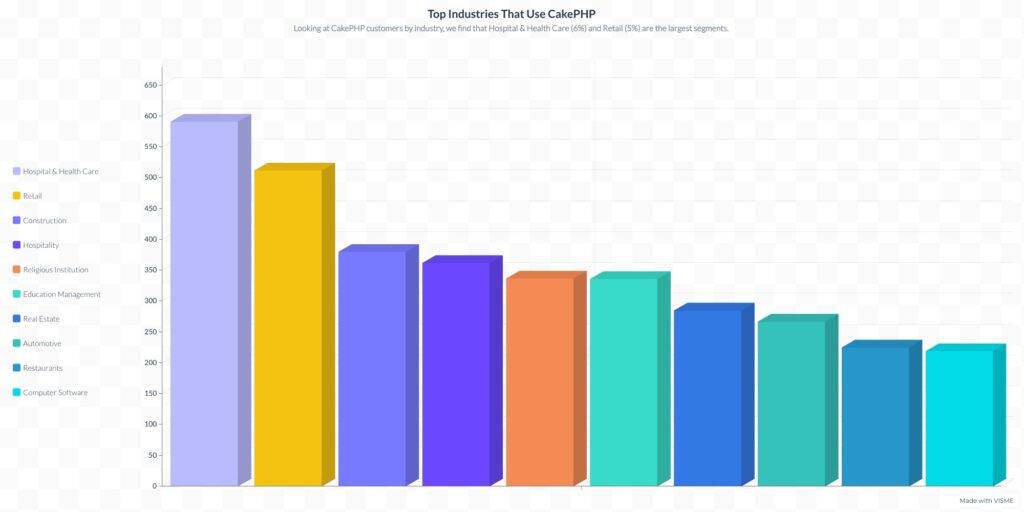 Top Industries that use CakePHP