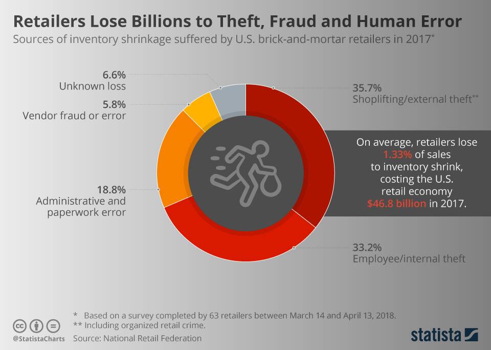 retails lose billions to theft