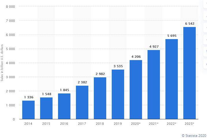 ecommerce sales stats 2022