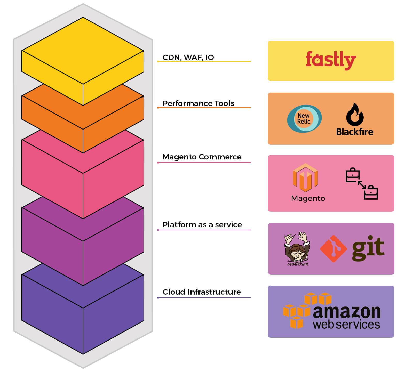 magento commerce cloud features