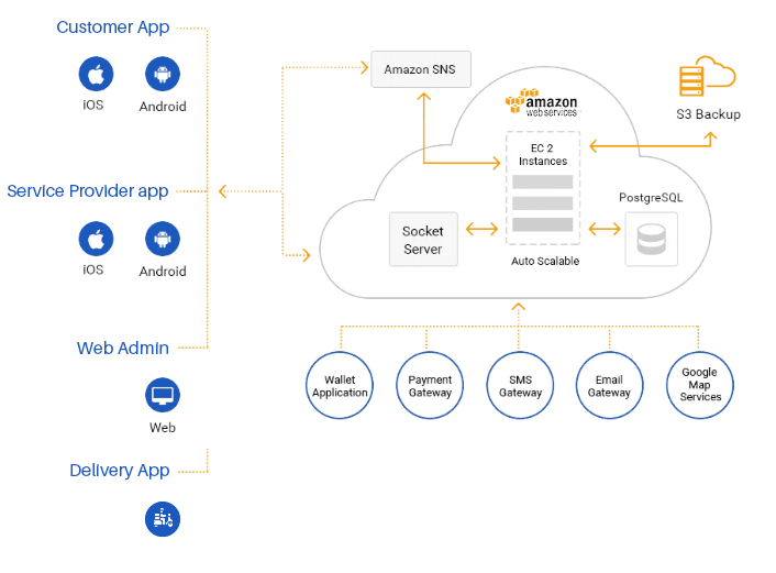 App Architecture