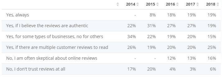 do customers trust online reviews