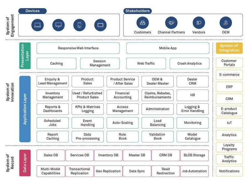 DMS Architecture