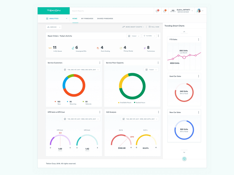 Reports Analytics and Dashboards in dms system