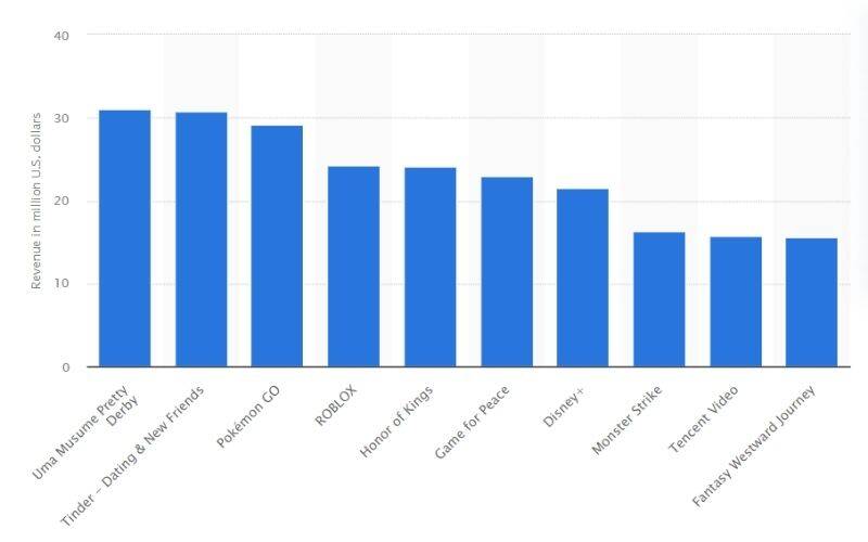 Leading iPhone apps in the Apple App Store worldwide in July 2021, by revenue