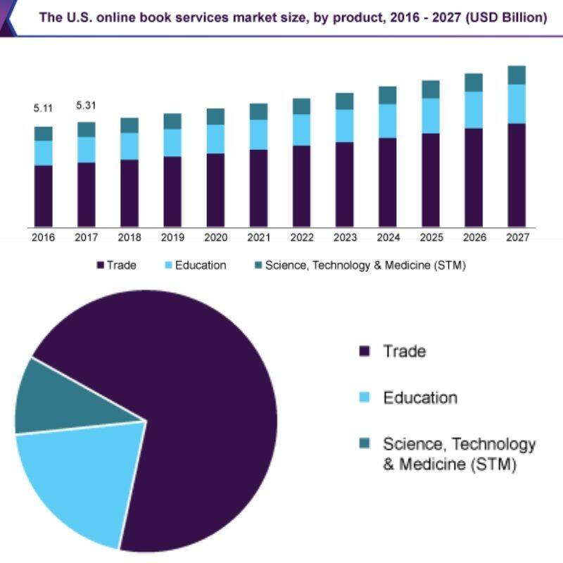 Global online book services market size and market share
