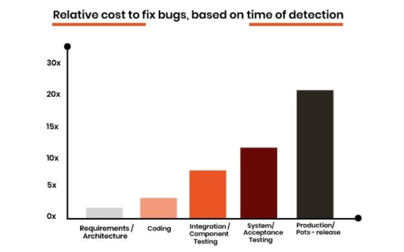 Bug Testing
