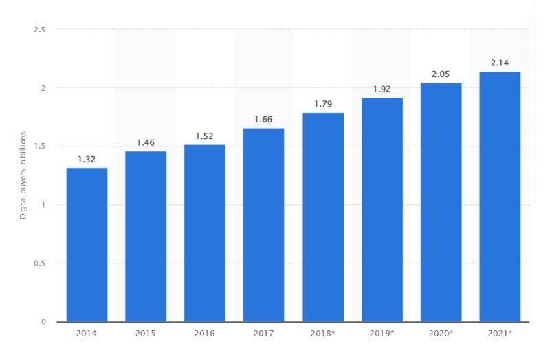 Number of digital buyers worldwide