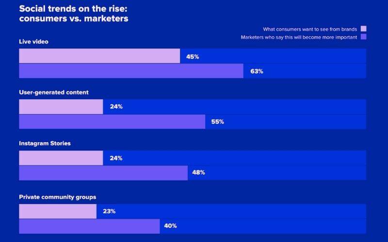 Facebook social trends