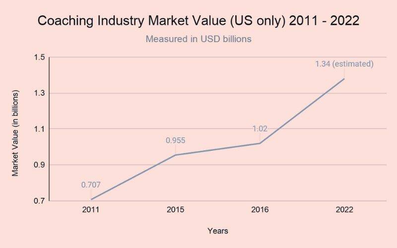Life Coaching Statistics For 2022