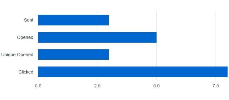 Newsletters Stats