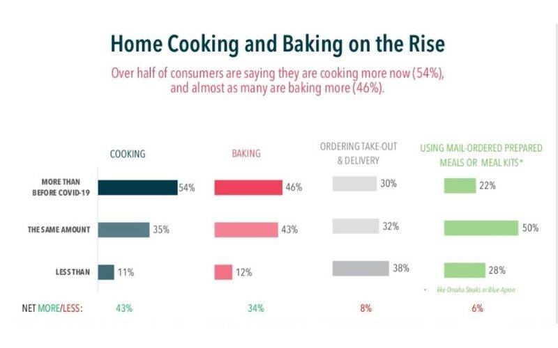 Online Cooking