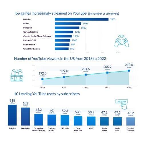 YouTube channel trends
