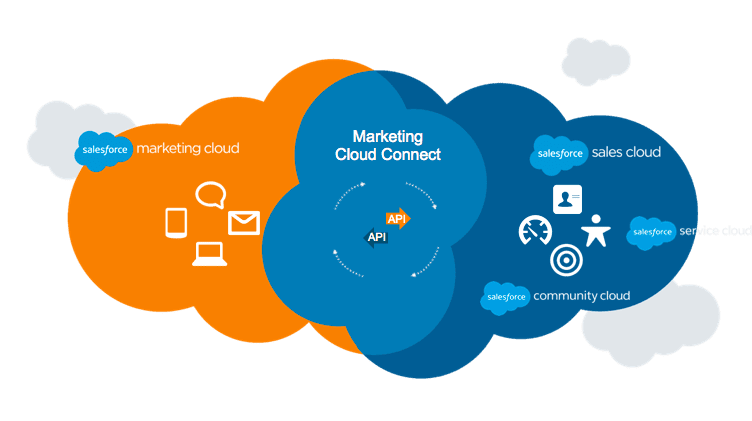 Marketing Cloud Connect