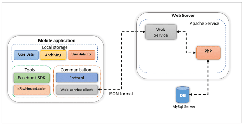 App Architecture