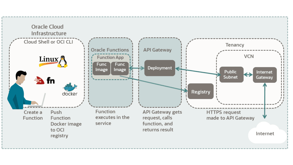 functions calling an API
