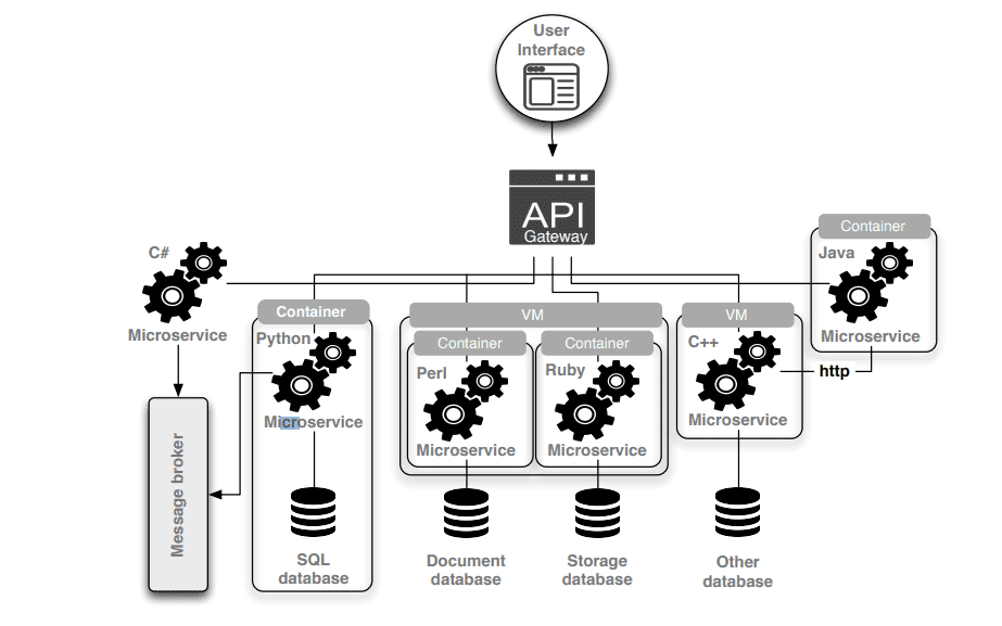 Microservices