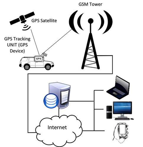 GPS