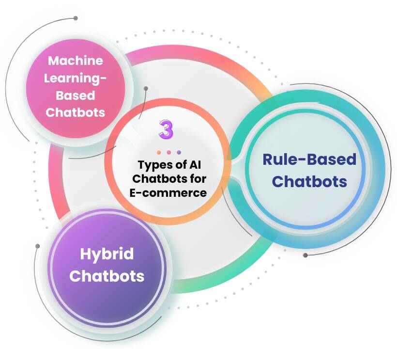 Types of AI Chatbots for E-commerce