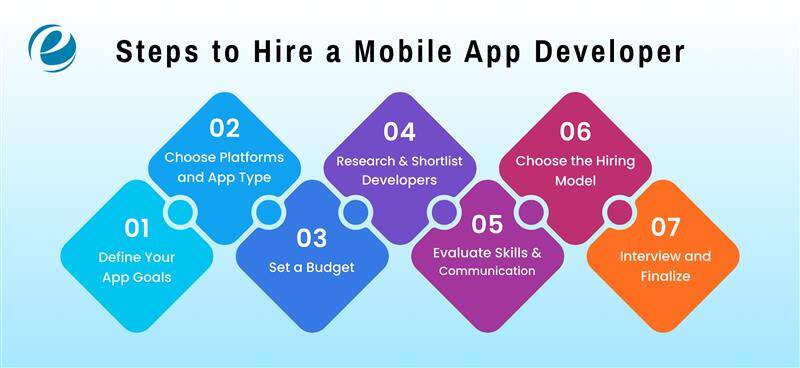 Steps to Hire a Mobile App Developer