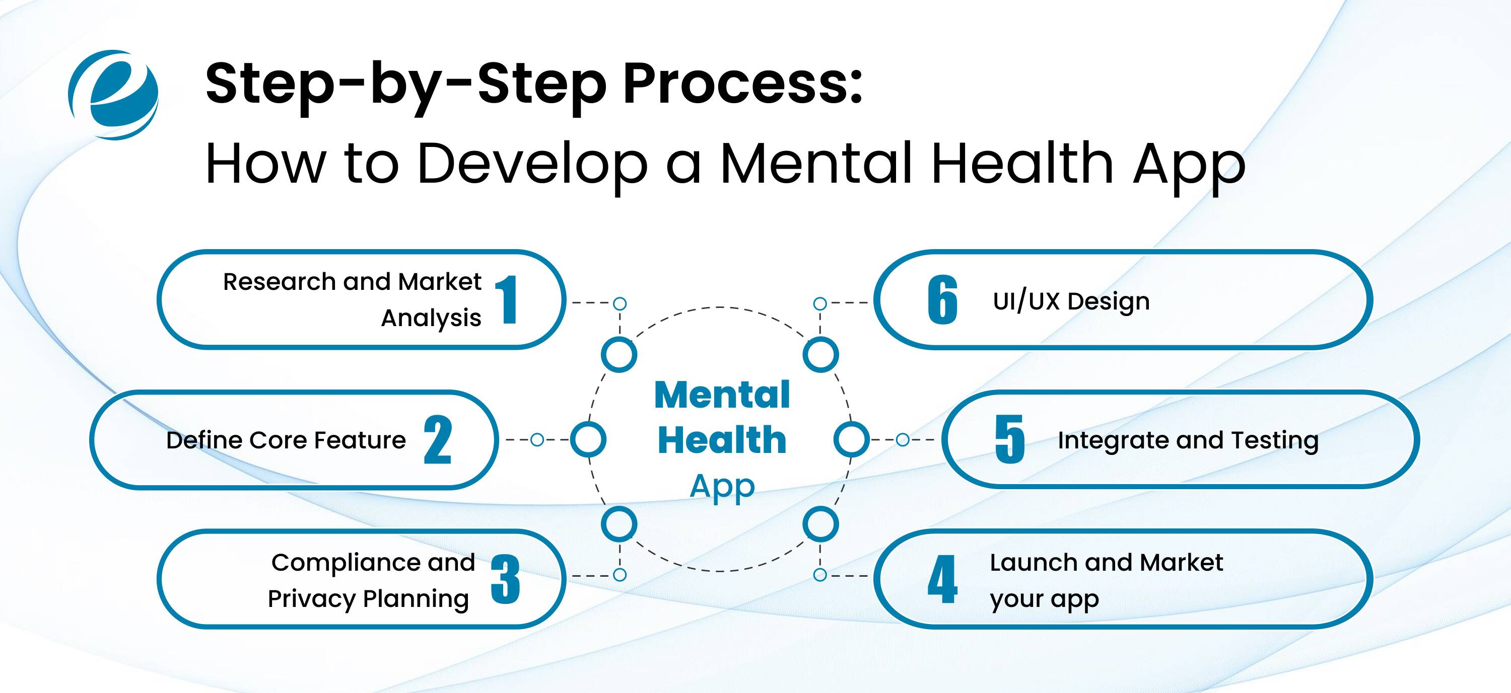 Step-by-Step Process: How to Develop a Mental Health App​