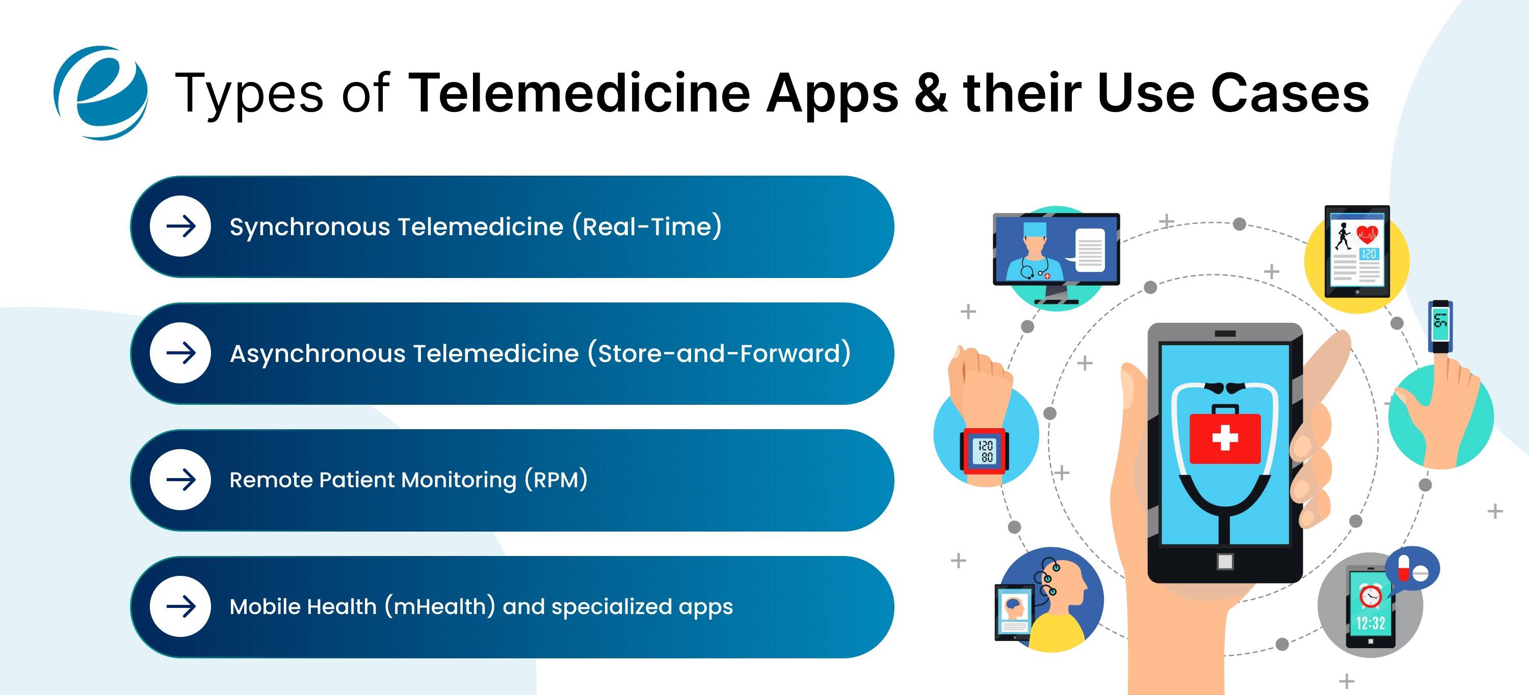 Types of Telemedicine Apps & their Use Cases